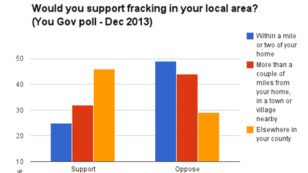 Polls Show Shale Gas Is More Popular in Theory Than Practice