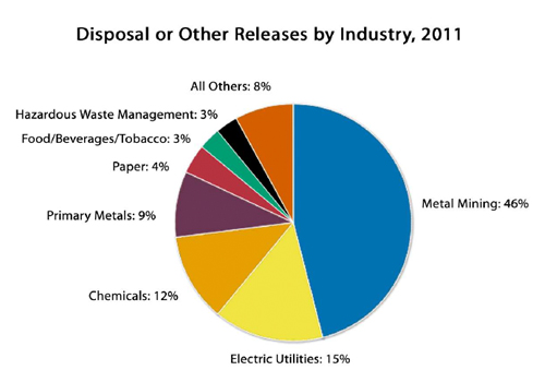 EPA Annual Report Shows Increase of Toxic Chemicals to the Environment