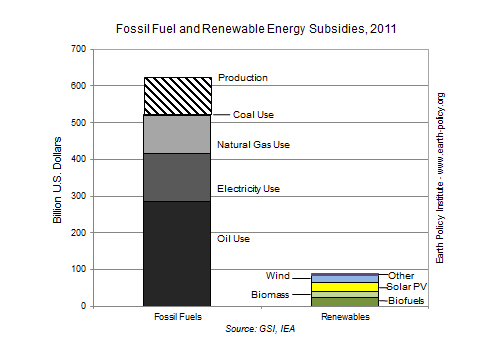 Global Fossil Fuel Subsidies Topped $620 Billion in 2011