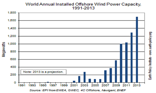 Offshore Wind Installations on Track For Seventh Consecutive Record Year