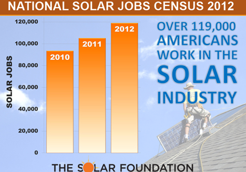 Powering America: How Solar Energy Creates Green Jobs and Grows the Economy