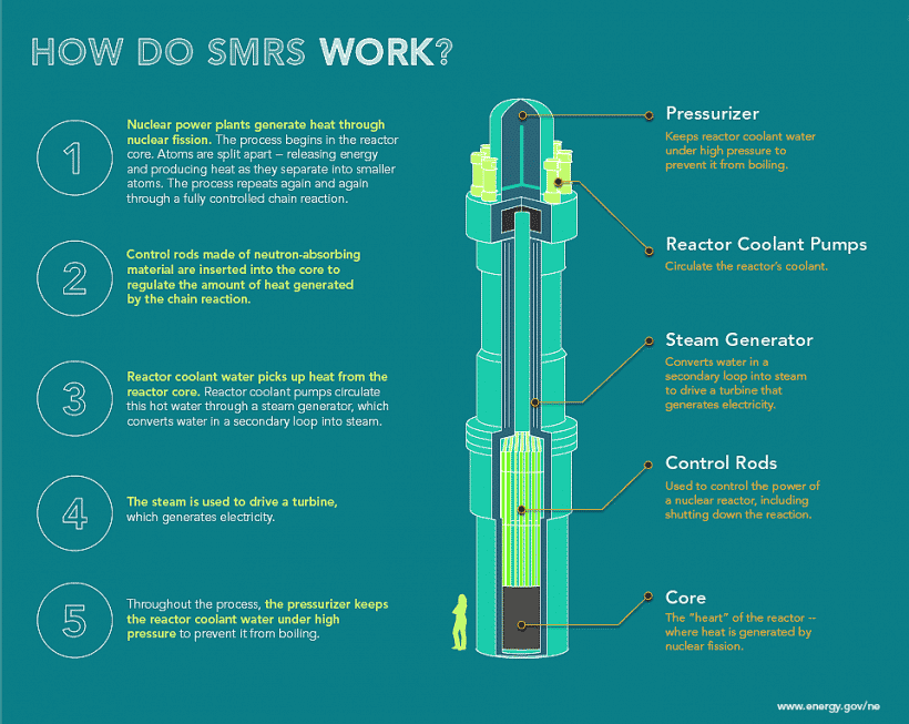 infographic on how small modular reactors work.