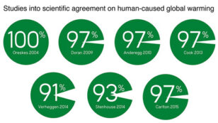 Consensus on Consensus: 97% of the World’s Climate Scientists Say Humans Are Causing Climate Change