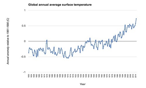 2015 Hottest Year Ever Recorded … Until 2016, UN Weather Agency Reports