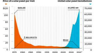 This One Chart Says It All for the Future of Solar Energy