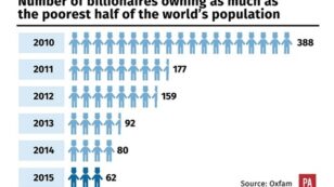 62 Richest People on Earth Own the Same Wealth as Half the World’s Population