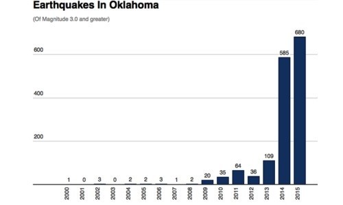 It’s Official: Oklahoma Experiences More Earthquakes Than Anywhere Else in the World