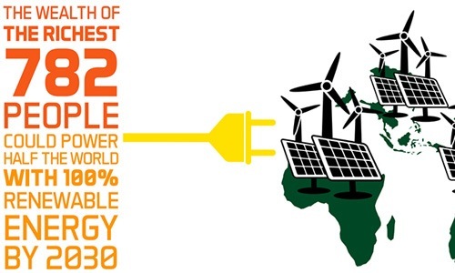 782 Richest People Could Power Half the World With 100% Renewable Energy