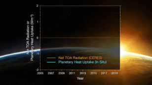 Earth’s Energy Imbalance Doubled in the Last 14 Years, NASA and NOAA Confirm
