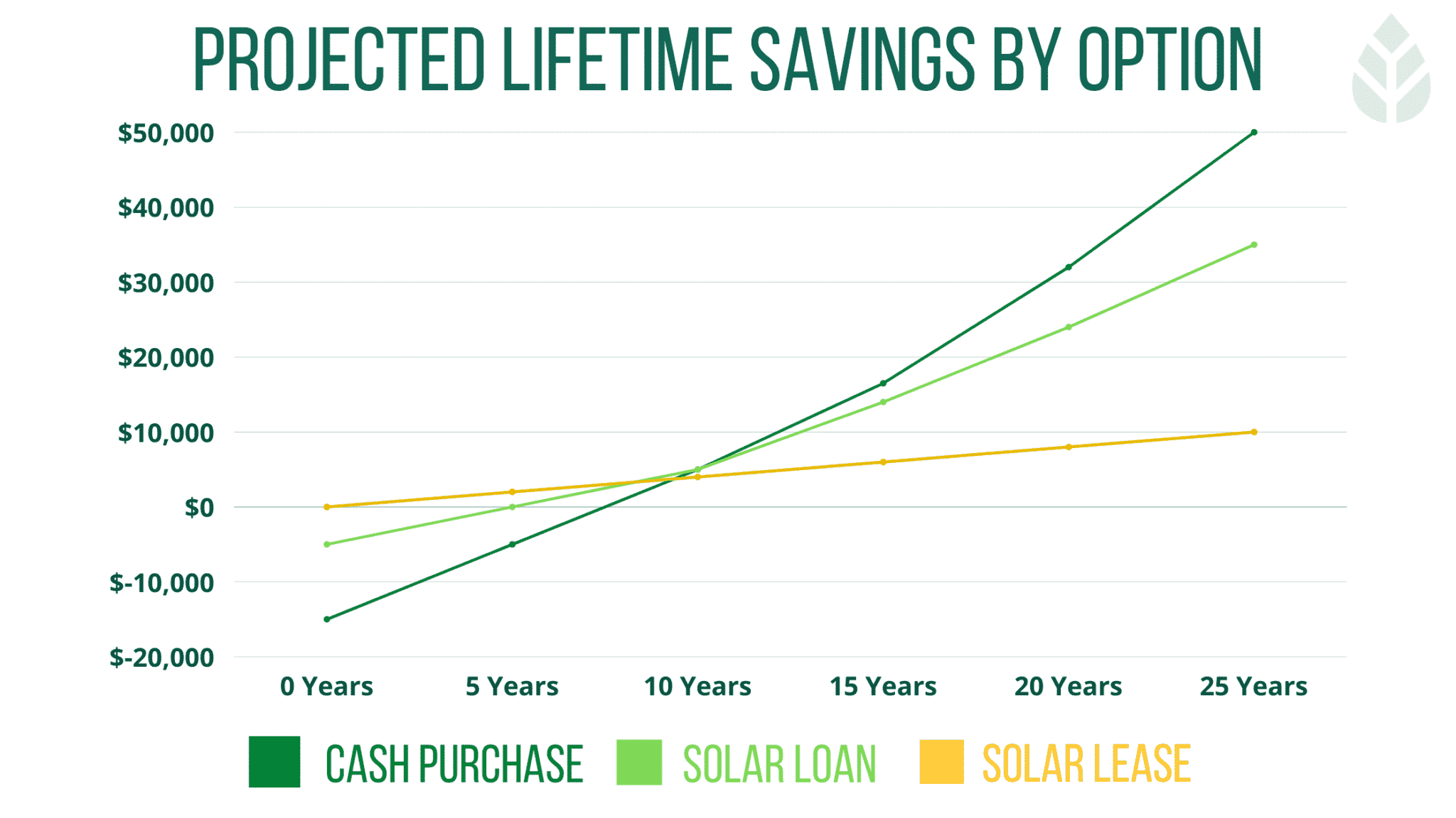 Chart with projected lifetime savings of cash purchase of solar panels, solar loan or solar lease
