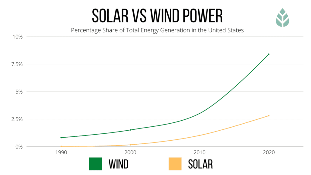 graph comparing the growth of wind power to that of solar power from 1990 to 2020