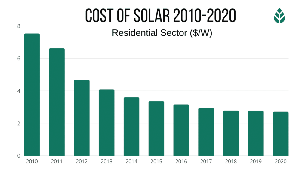 A Brief History of Solar Energy Cost-of-Solar-2010-2020-Residential-sector-W-1-1024x576