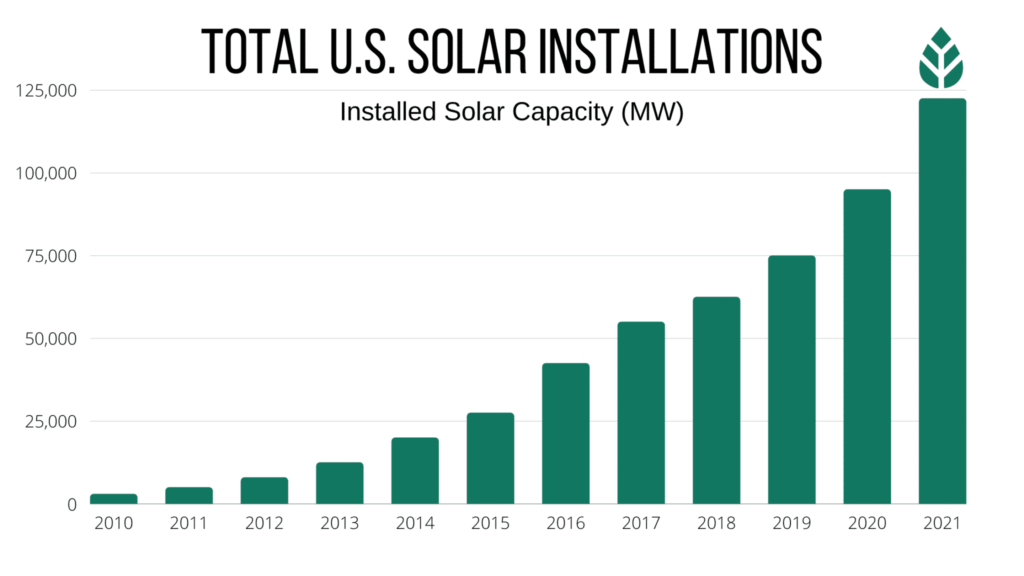 A Brief History of Solar Energy Total-U.S.-Solar-Installations-2-1024x576