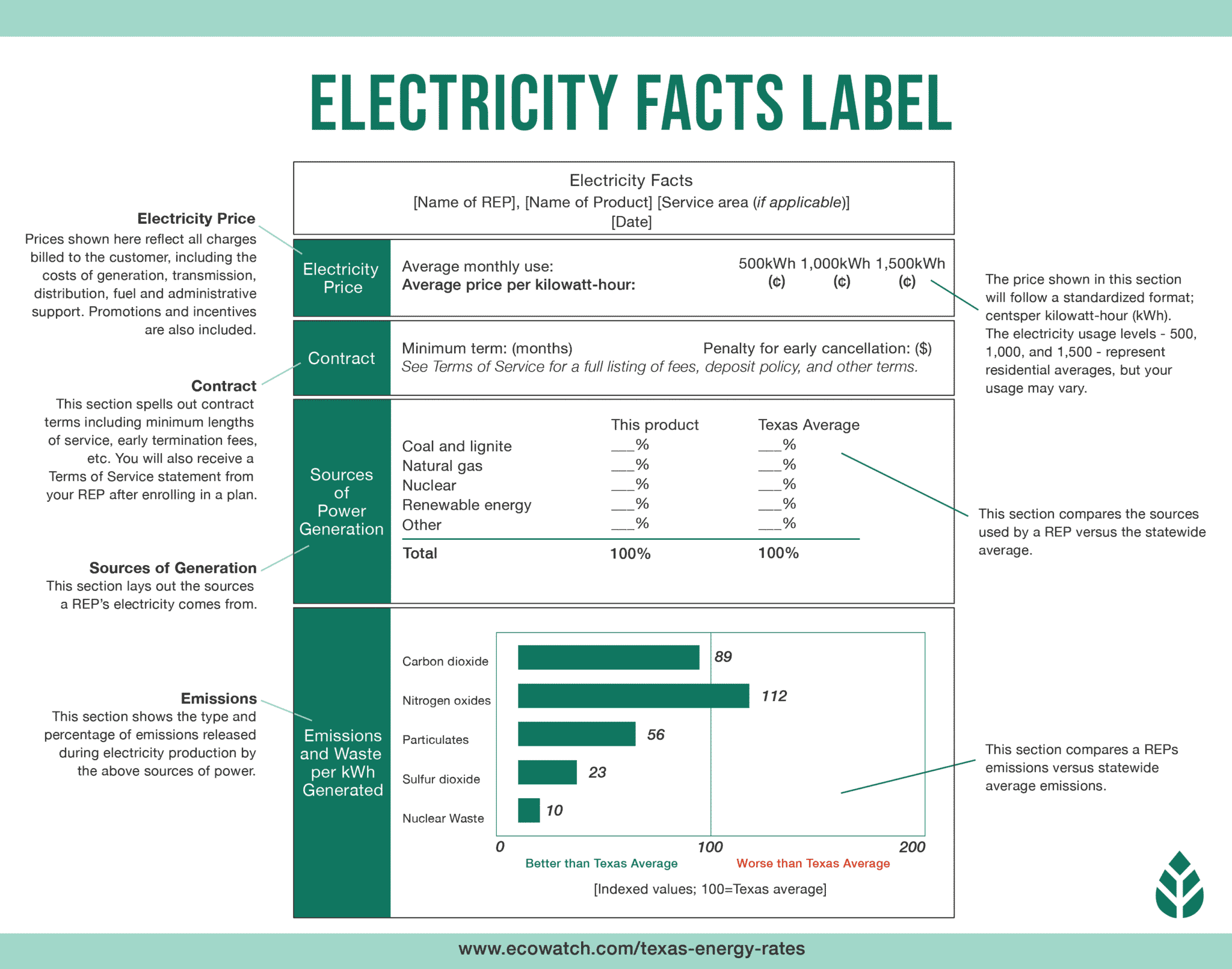 Electricity Facts Label for Dallas Homeowner