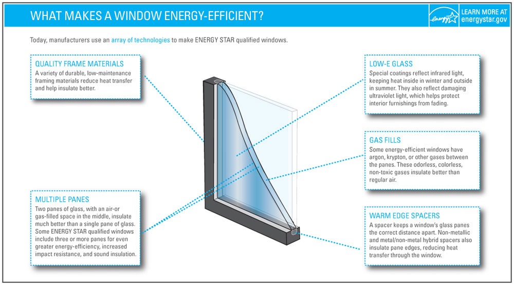 What makes a window energy-efficient? 