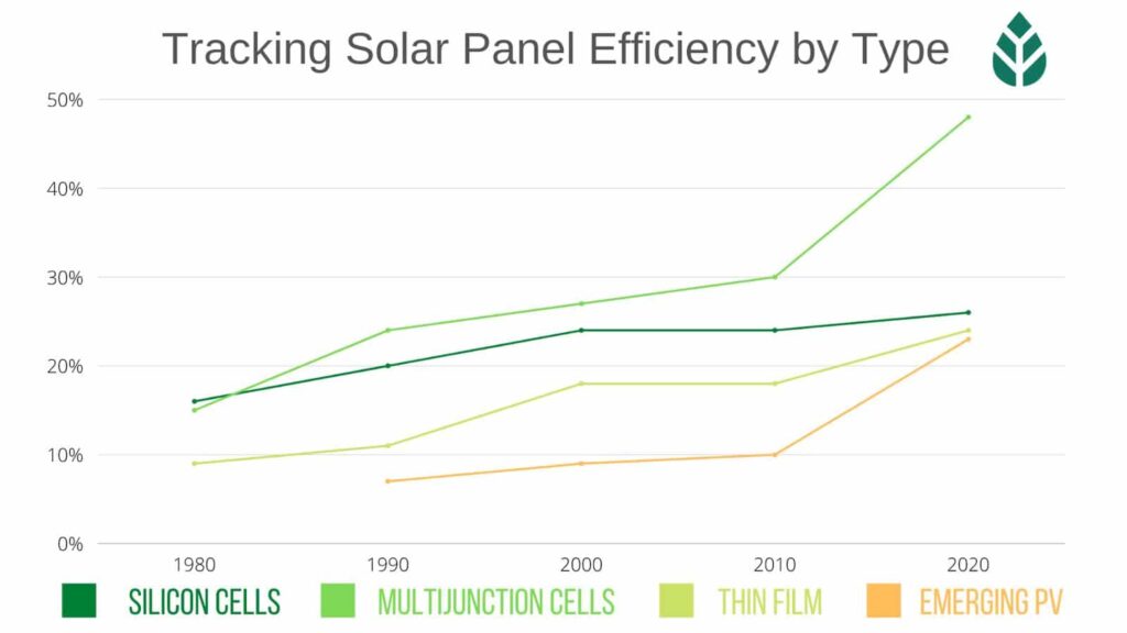 how solar panel efficiency has improved over the years