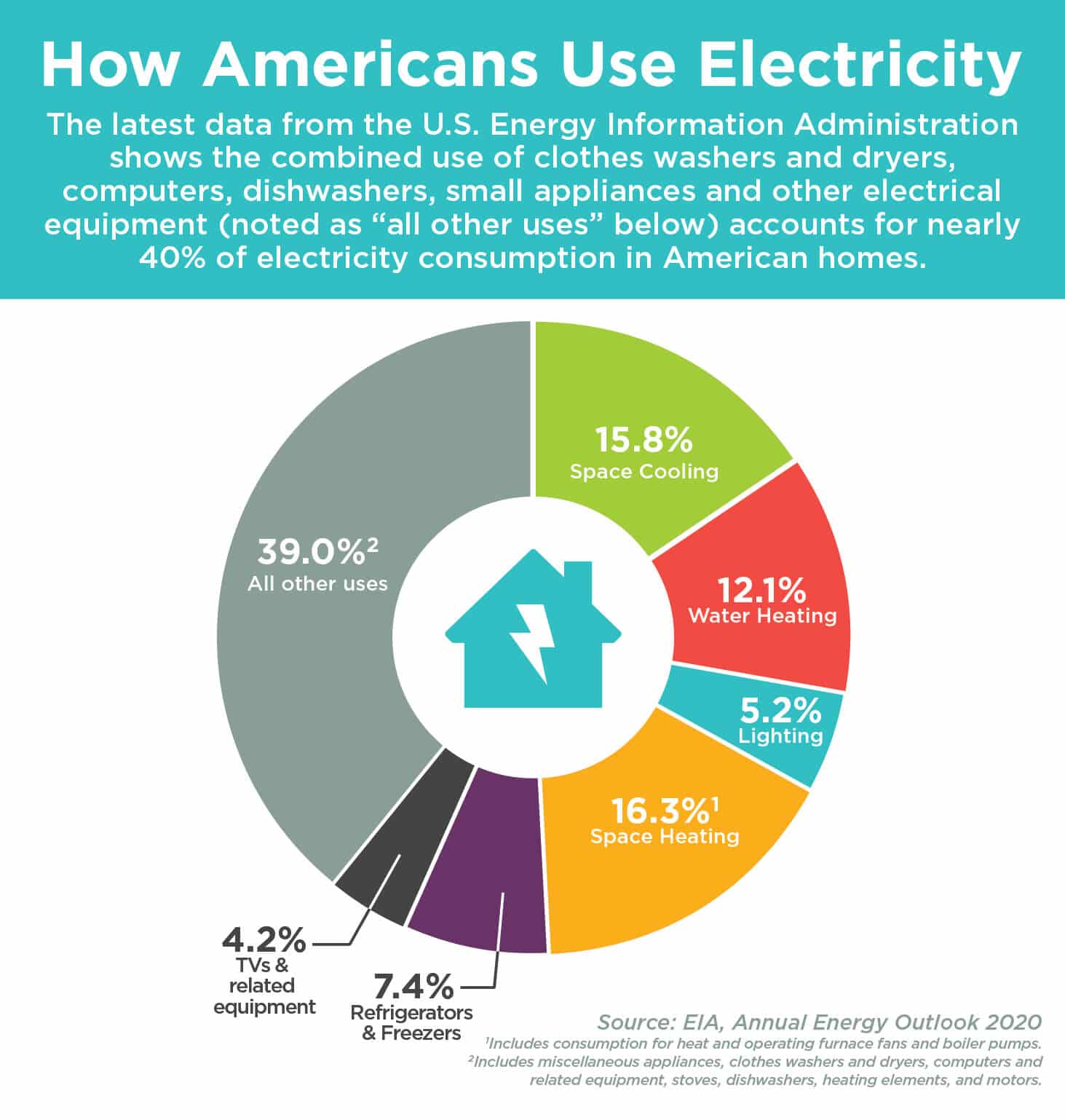 How Americans Use Electricity