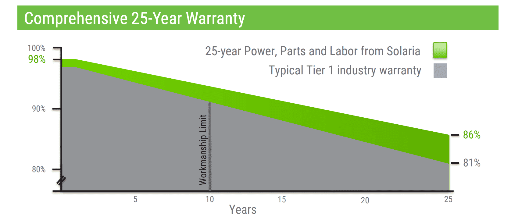 Solaria solar panel Warranty - Solaria PowerX Performance Series