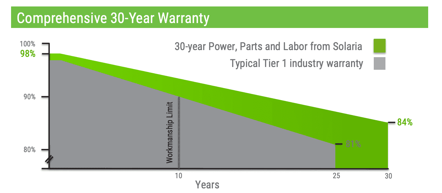Solaria solar panel Warranty - Comprehensive 30-Year Warranty