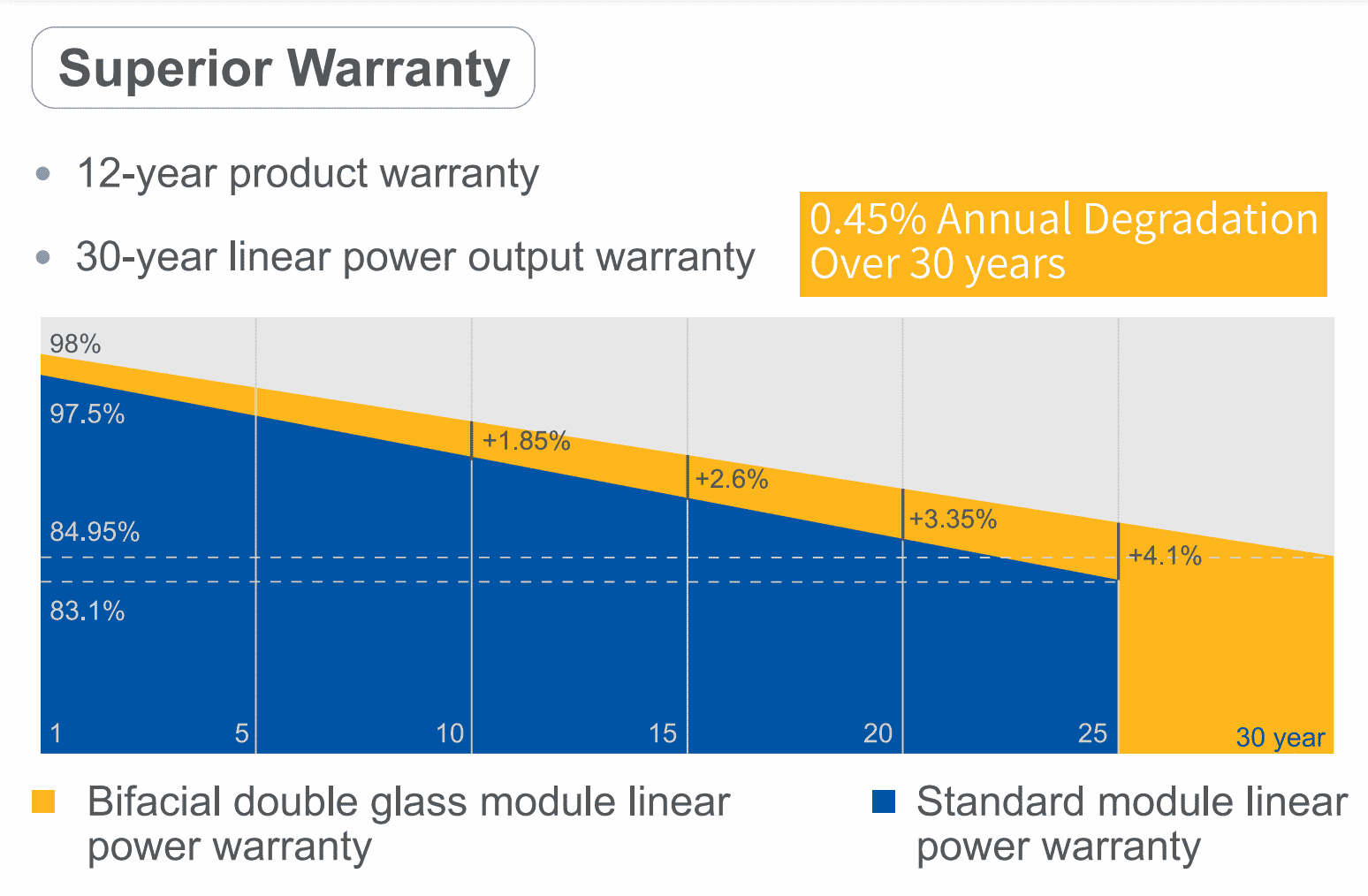 JA solar panels warranty