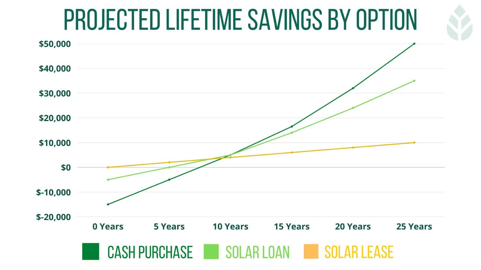 solar PPA, Projected lifetime savings by option