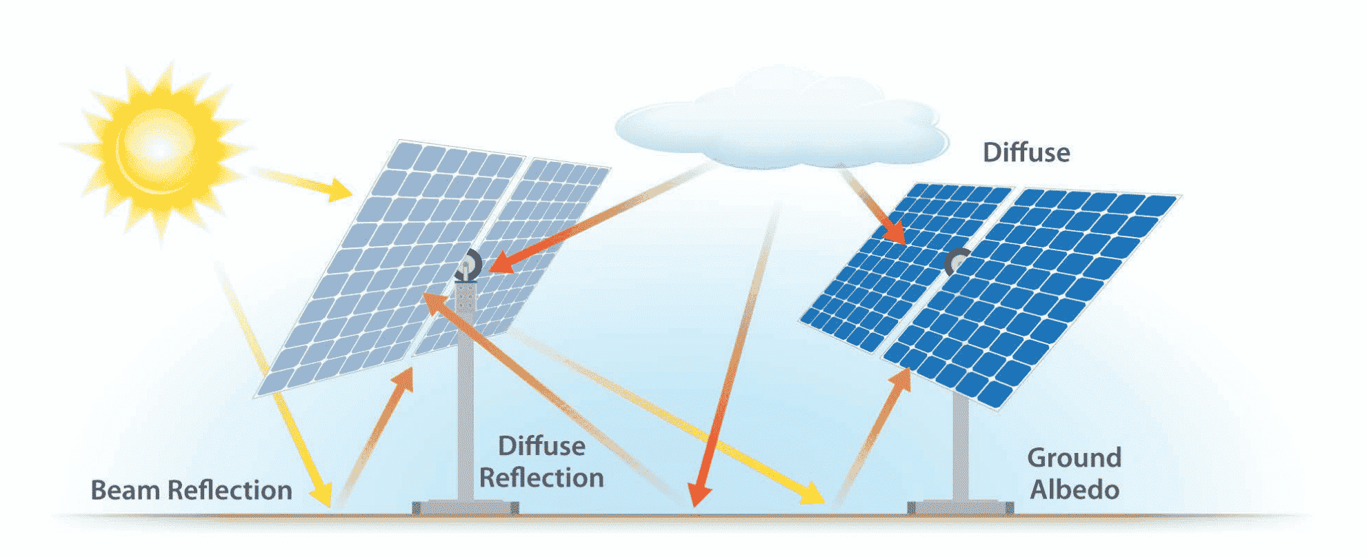 how do bifacial solar panels work