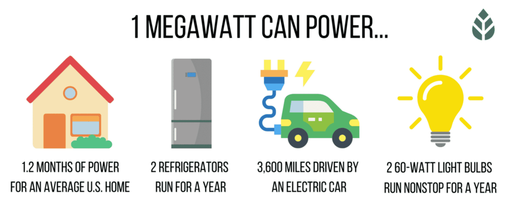 megawatt power graphic, 1 megawatt can power..