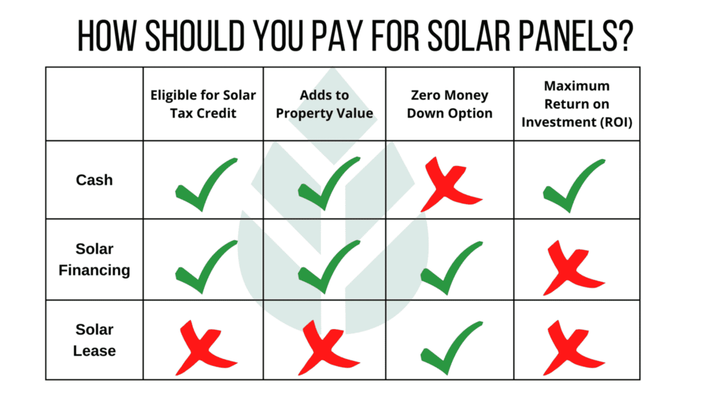 solar panel financing options pros cons