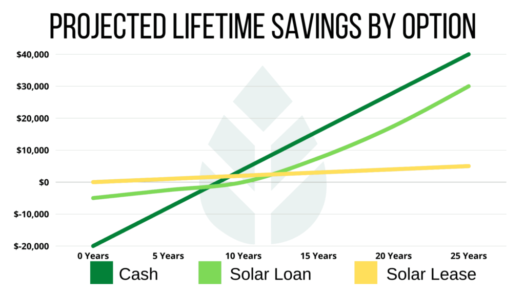 solar panel financing lifetime savings