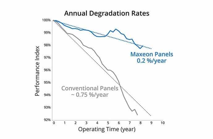 high efficiency solar panel maxeon annual degradation rates