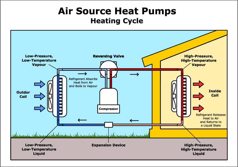 Air Source Heat Pumps heating cycle chart