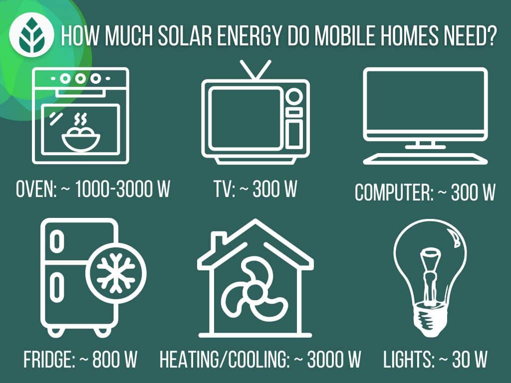 How Much Solar energy Do Mobile Homes Need infographic
