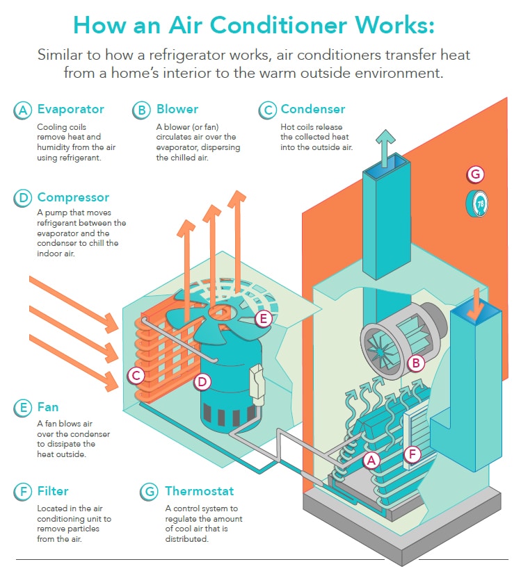 how an air conditioner works