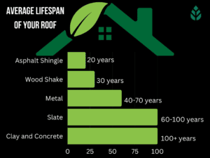average lifespan roof chart
