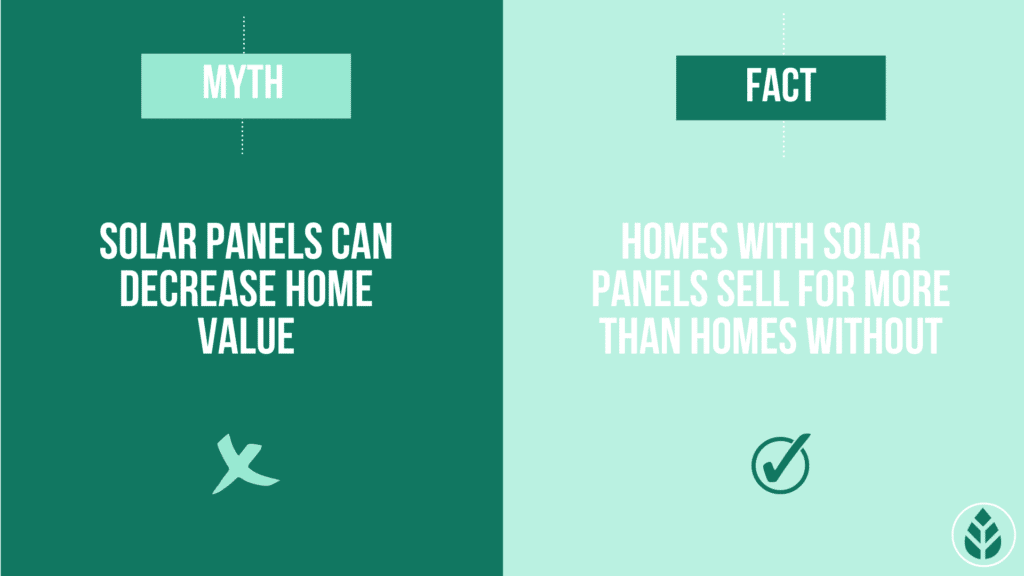 Myth: solar panels decrease home value. Fact: homes with solar panels sell for more than homes without