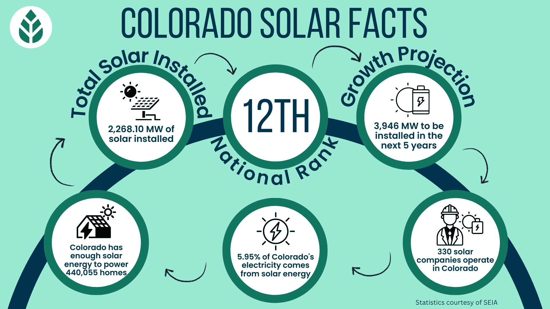 colorado solar facts