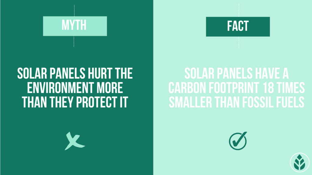 Myth: solar panels hurt the environment more than they protect it. Fact: solar panels have a carbon footprint 18 times smaller than fossil fuels