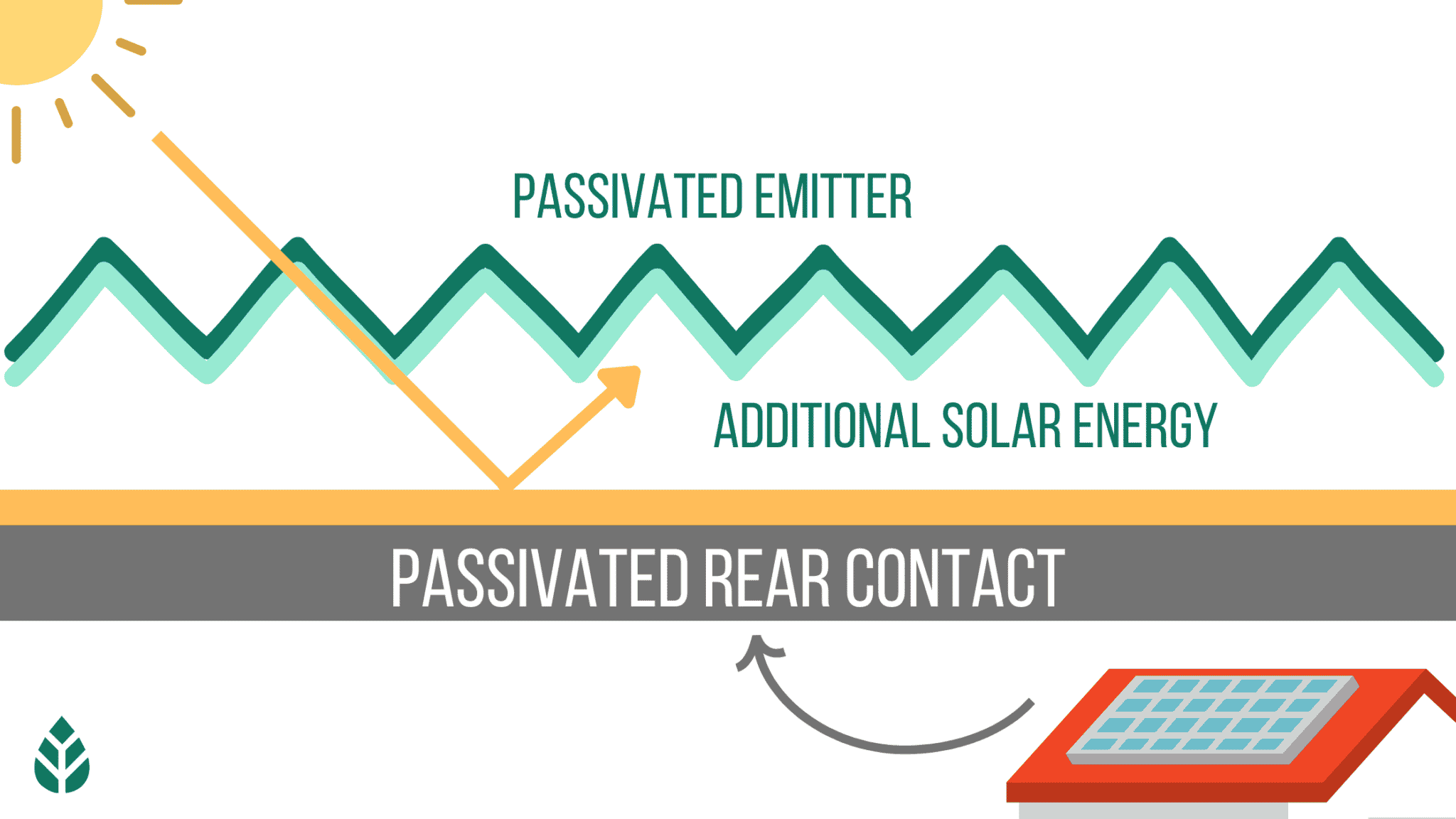 how do PERC solar panels work