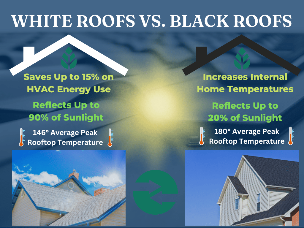 White roofs vs. black roofs