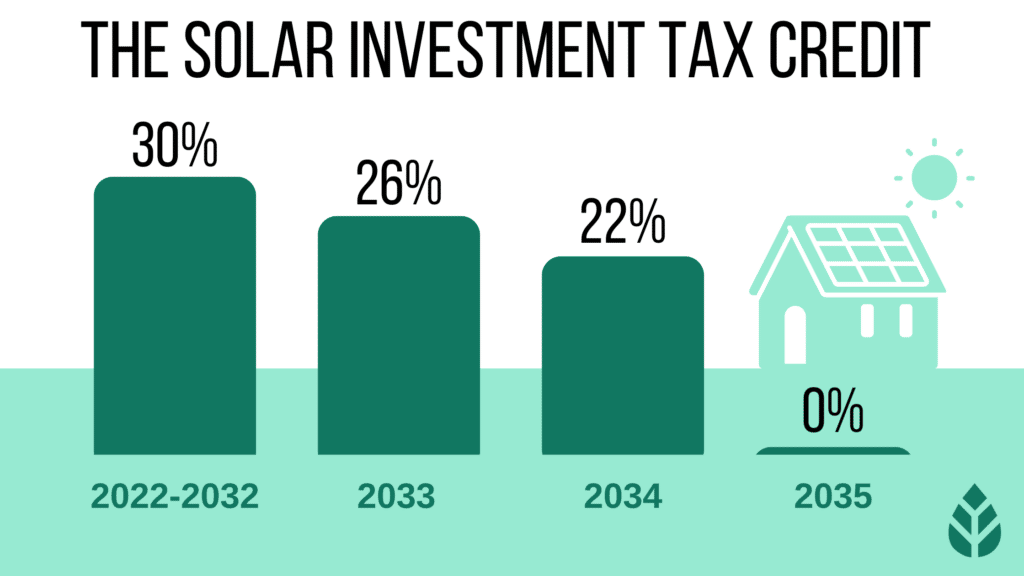  The solar investment tax credit is one incentive that is available to Oregon residents