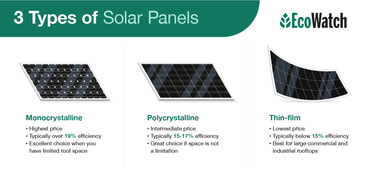 Ecowatch three types of solar panels.