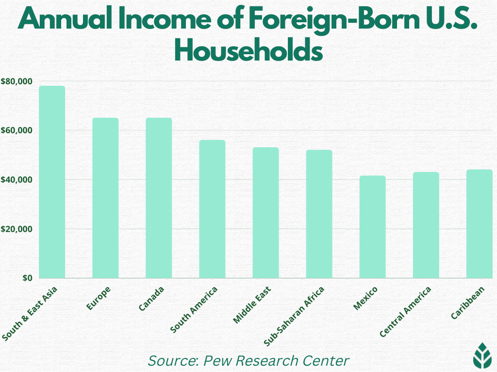 Annual Household Income for Foreign-Born U.S. Households