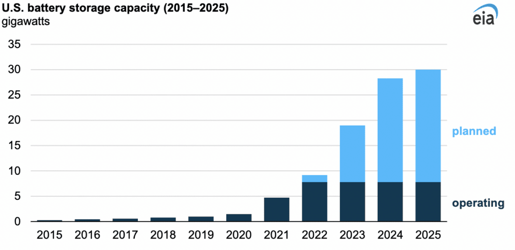 Us battery storage capacity chart from EIA 