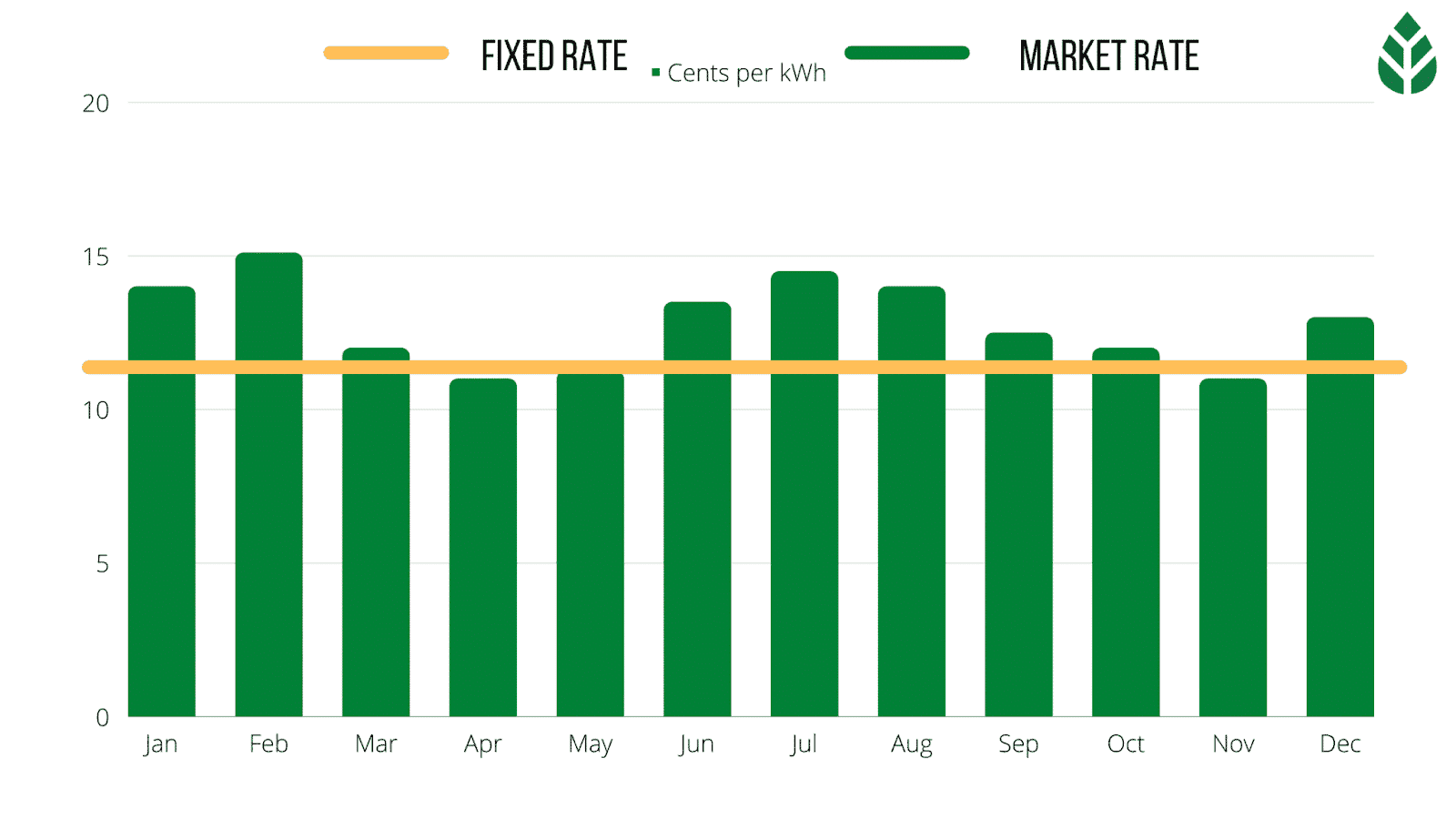 Fixed Rate vs Market Rate Electricity Rates in Dallas by Month