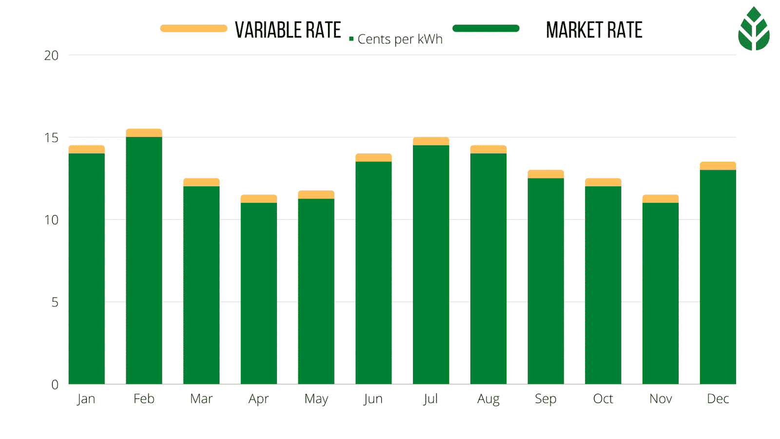 Variable Rate vs Market Rate Electricity Rates in Dallas by Month
